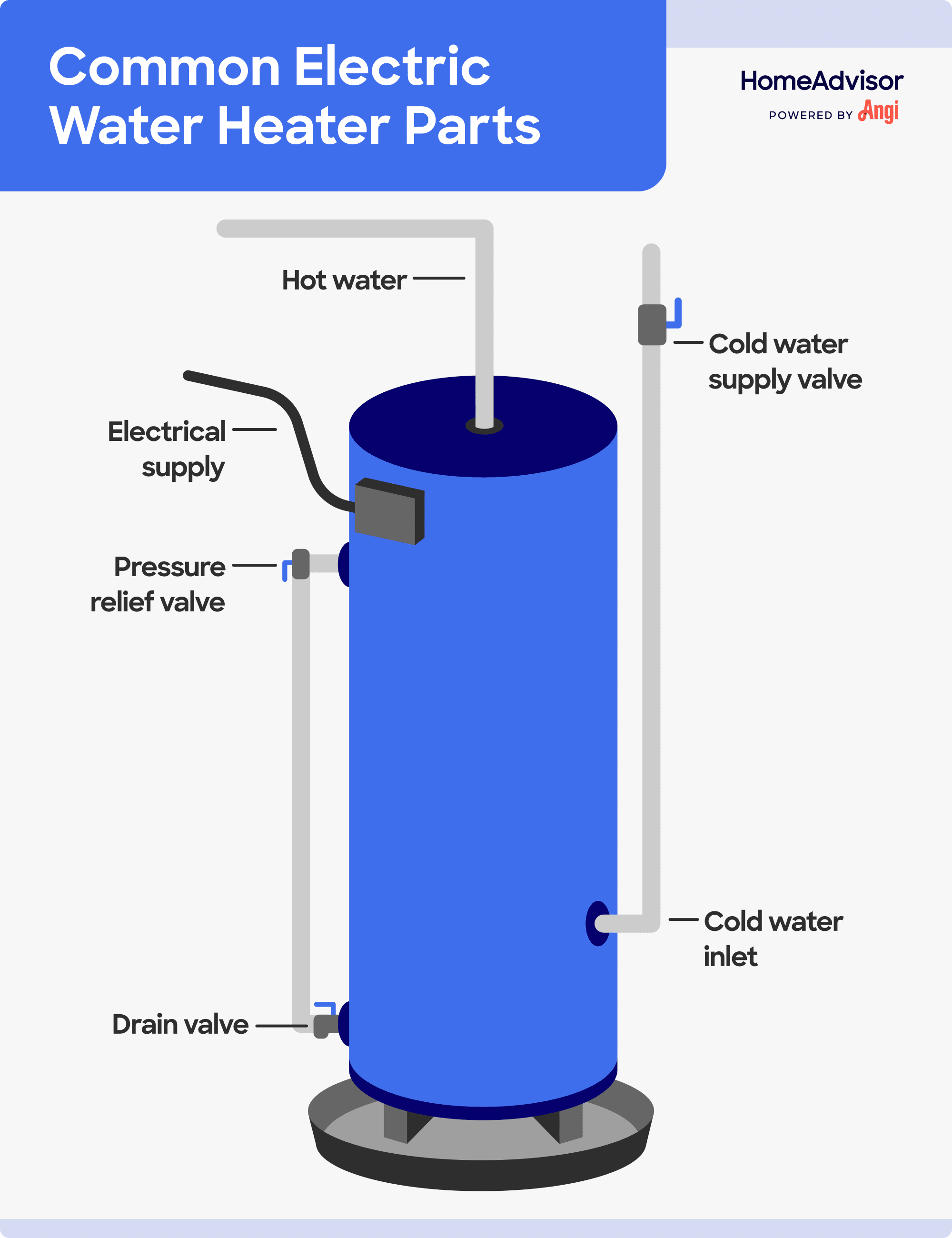 6 common electric water heater parts illustrated, including electrical supply, cold water supply valve, and drain valve