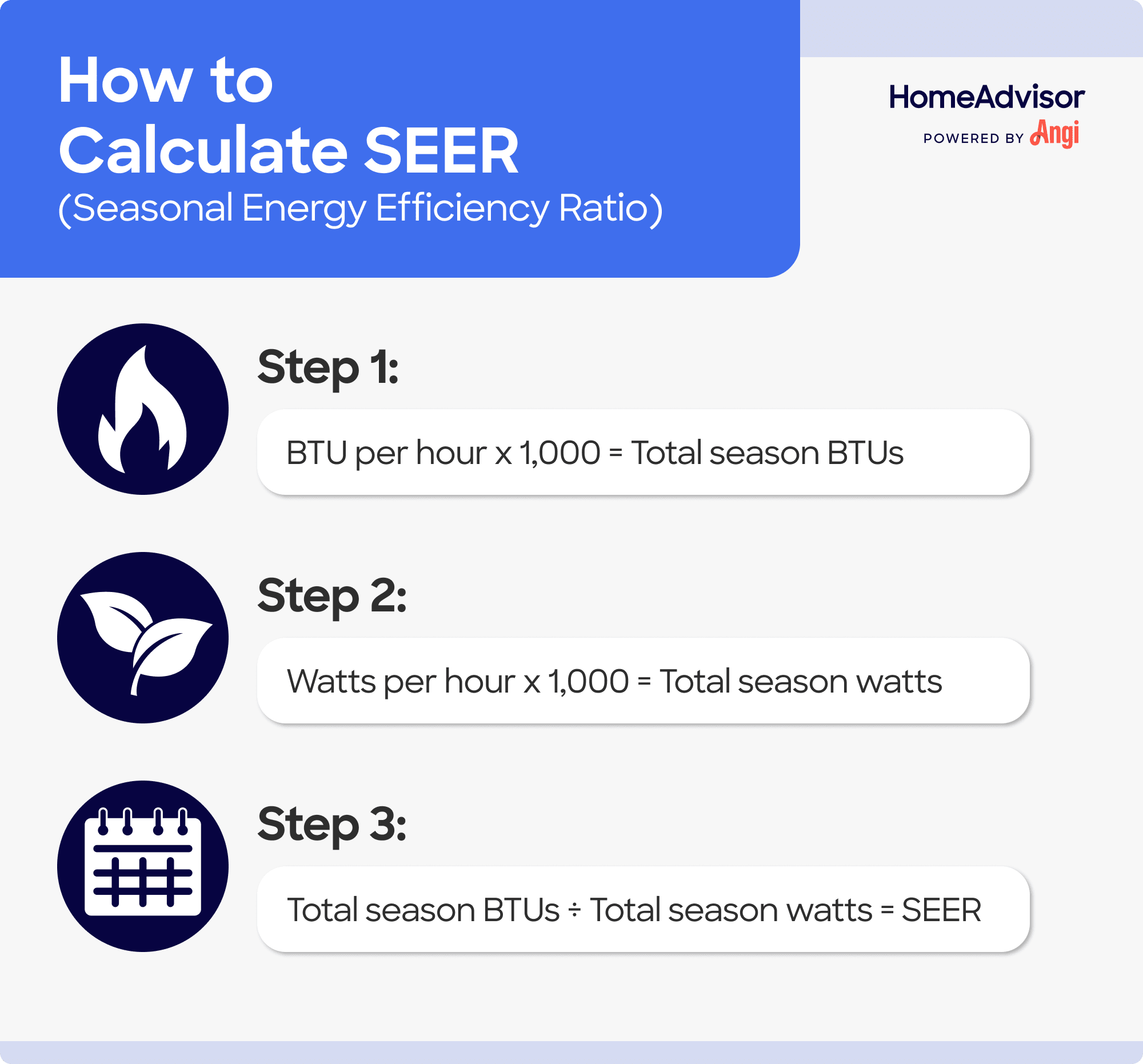 3 steps to calculate SEER, with total season BTUs divided by total season watts